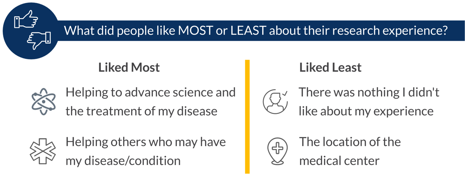 What was liked MOST about the research experience: helping to advance science and the treatment of their disease; helping others who may have my disease/condition. What was liked LEAST:There was nothing I didn't like; the location of the medical center