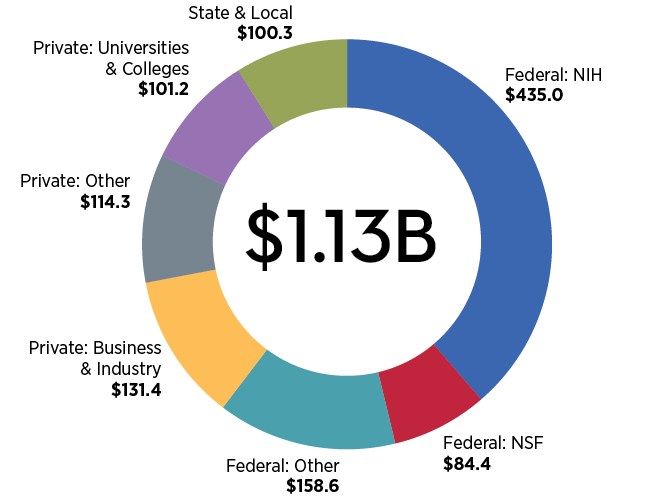 Pie chart depicting funding sources, totaling $1.13B, broke down to: $435M Federal NIH; $84.4M Federal-NSF; $158.6M Federal-Other; $131.4M Private-Business/Industry; $114.3M Private-Other; $101.2M Private-Universities & Colleges; $100.3M State & Local.
