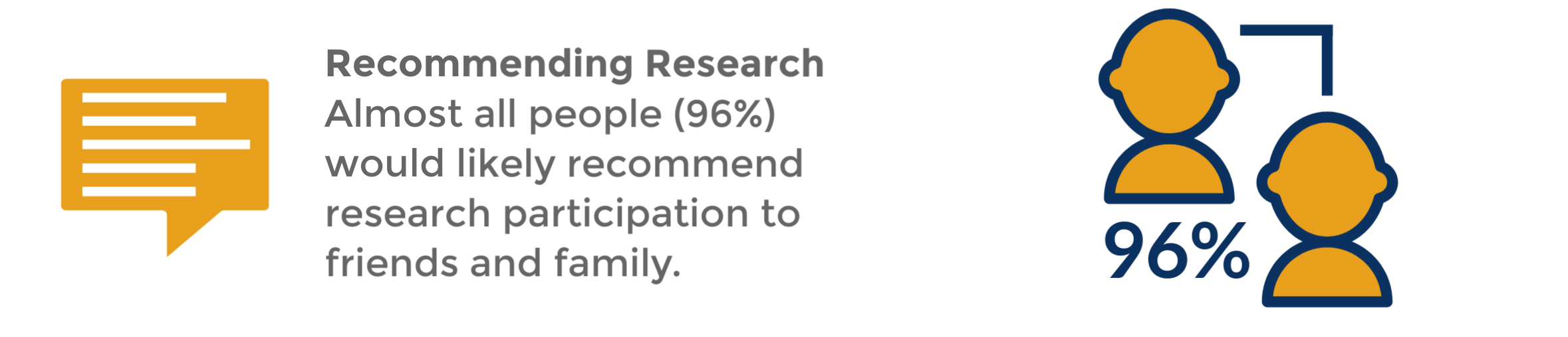 Recommending Research: Almost all people (96%) would likely recommend research participation to friends and family.