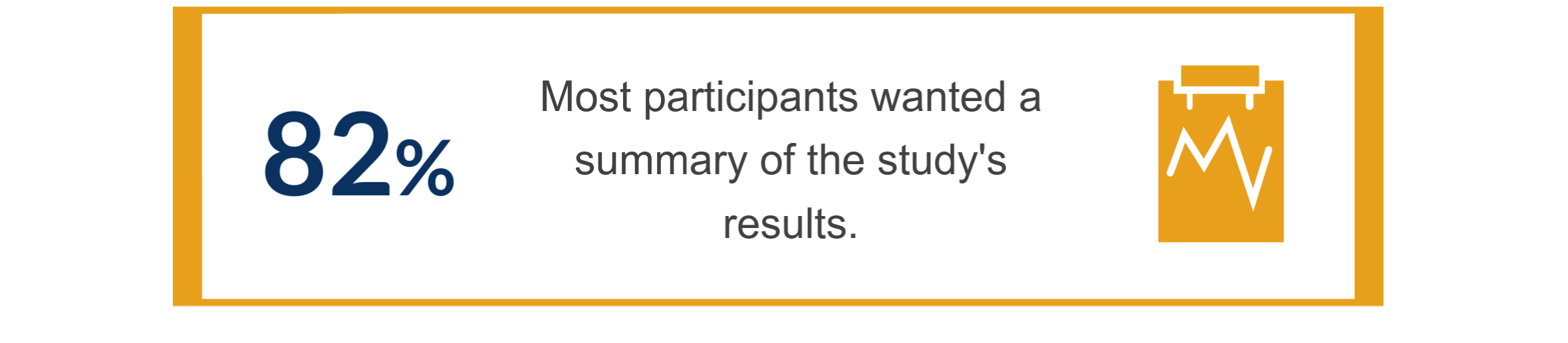 82%, or most participants, wanted a summary of the study's results.