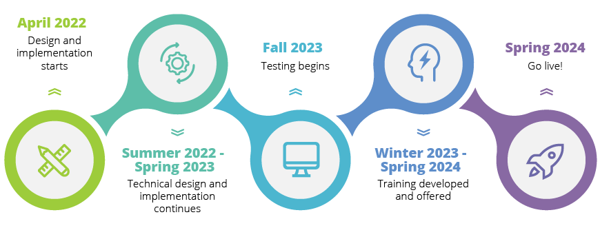 SImple timeline. March '22: Design and implementation start. Spring '22 Tech design and implementation continue. Fall '22 Testing begins. January '23 Training developed and offered. 2021 Go live!