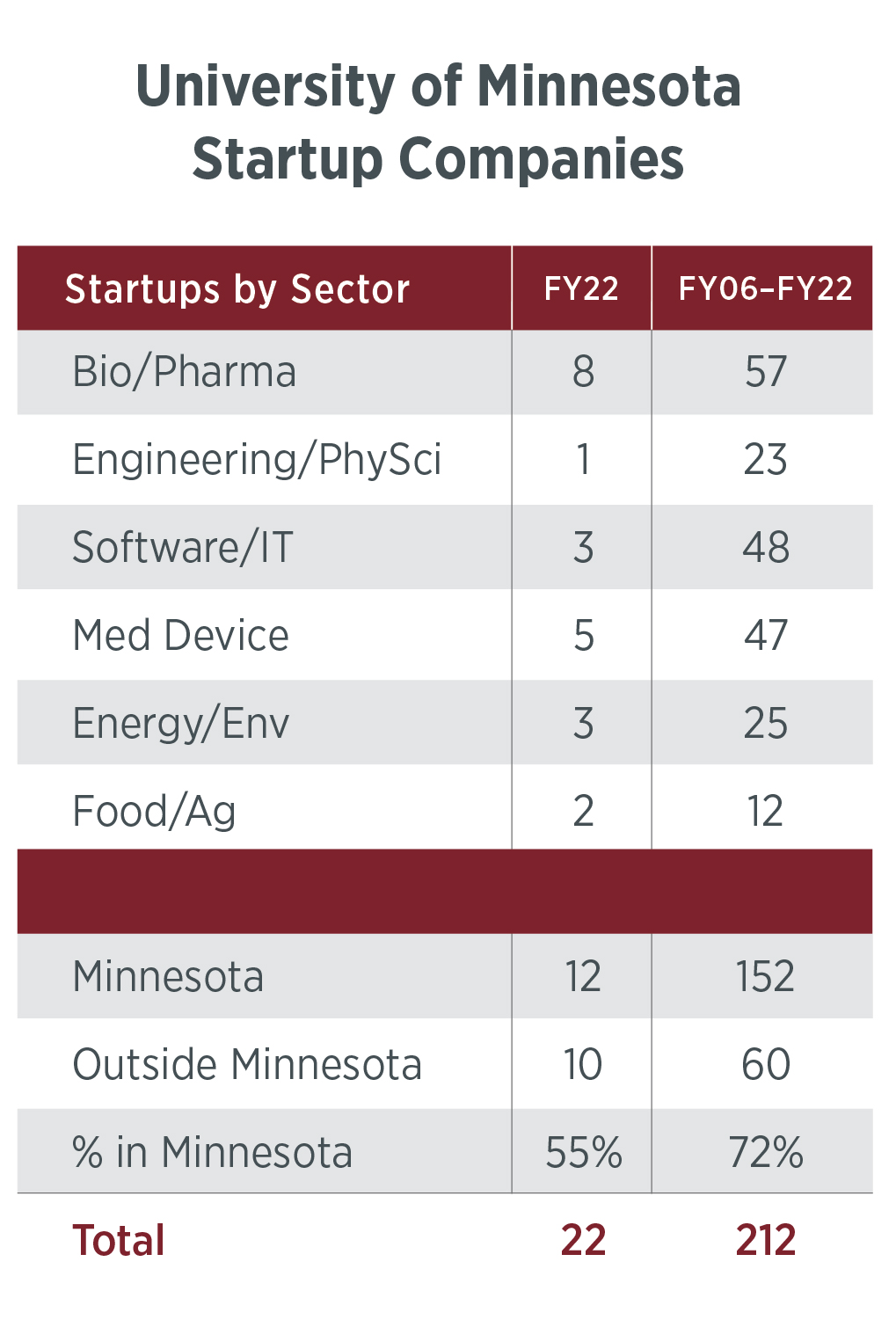 Breakdown of startups by sector and region. Startups launched 22YTD: 212. For an alternative format with the breakdowns, email ovprcomm@umn.edu.