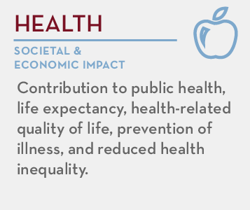 Health - societal and economic impact: Contribution to public health, life expectancy, health-related quality of life, prevention of illness, and reduced health inequality.