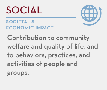 Social - societal and economic impact: Contribution to community welfare and quality of life, and to behaviors, practices, and activities of people and groups.