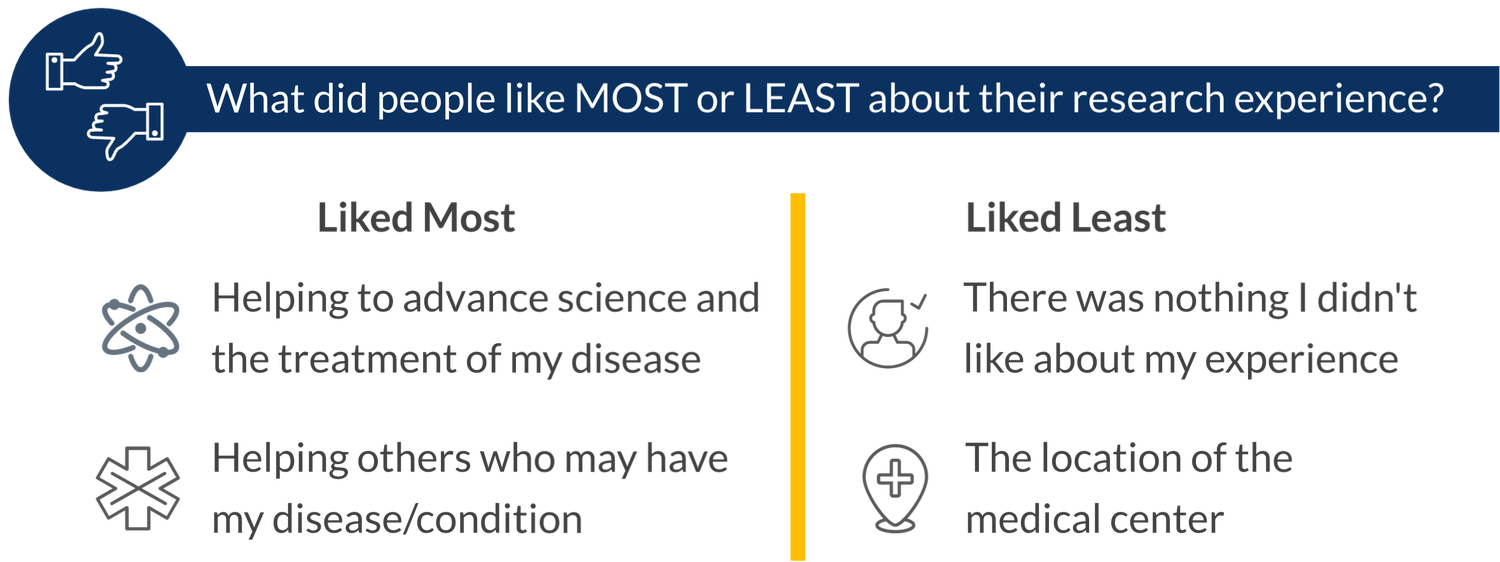 What was liked MOST about the research experience: helping to advance science and the treatment of their disease; helping others who may have my disease/condition. What was liked LEAST:There was nothing I didn't like; the location of the medical center